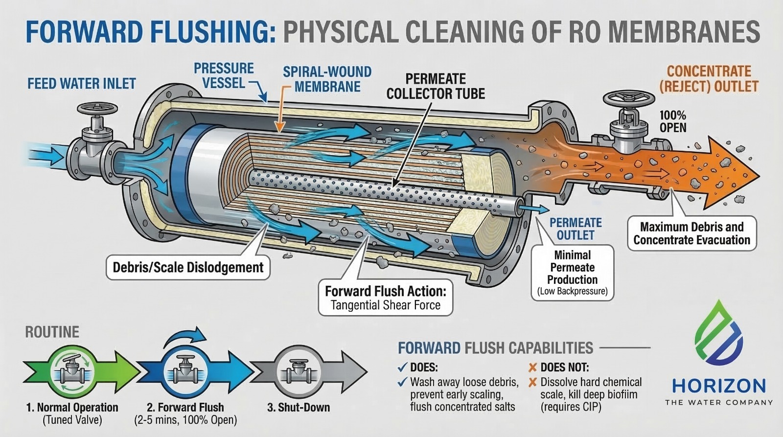 membrane forward flush illustration